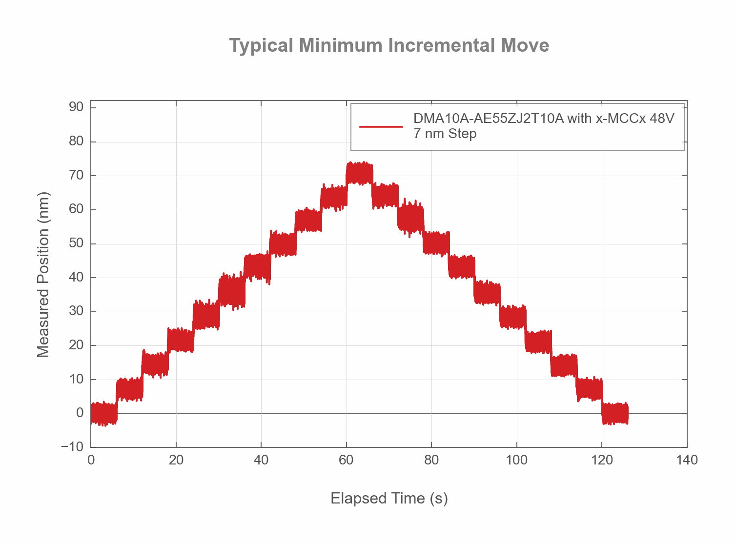 DMA10A-AE55ZJ2T10A - Typical Minimum Incremental Move